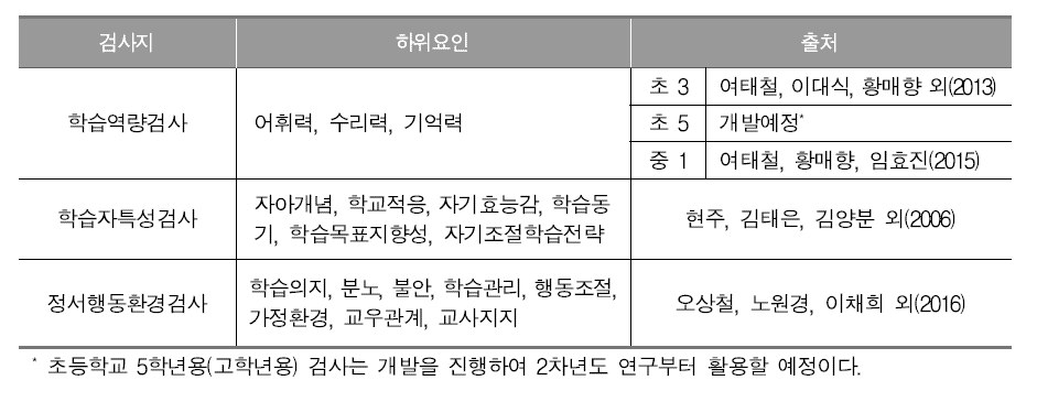 기초선 검사 도구의 구성