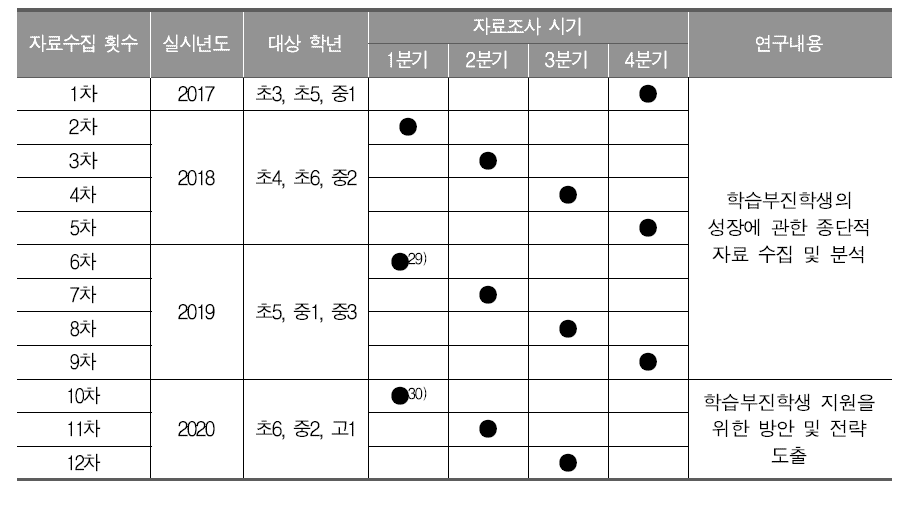 본조사 연구 설계