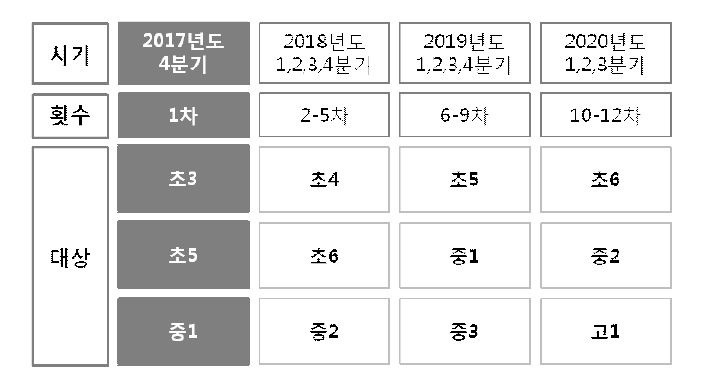 1차년도 자료 수집 대상