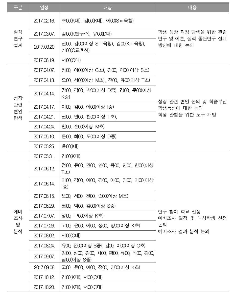 전문가 협의회 운영 일정 및 내용