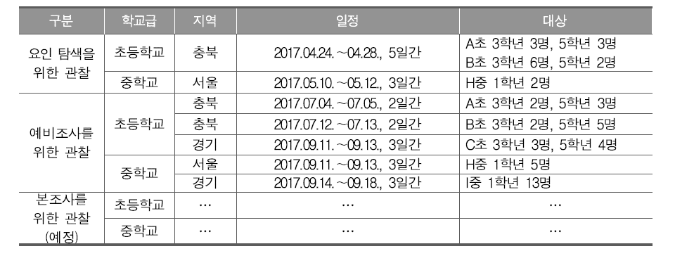 학습부진학생의 관찰 대상 및 일정