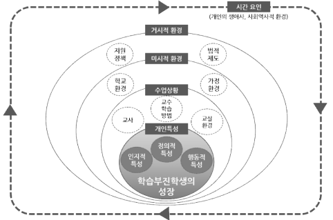 학습부진학생 성장 과정의 이론적 모형