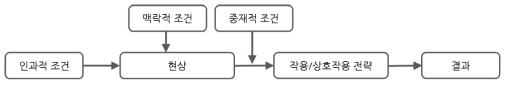 근거이론의 패러다임 분석 틀(Creswell, 2013: 437의 Figure 14.3을 연구진이 재구성함)