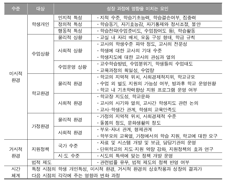 학습부진학생의 성장 과정 영향 요인