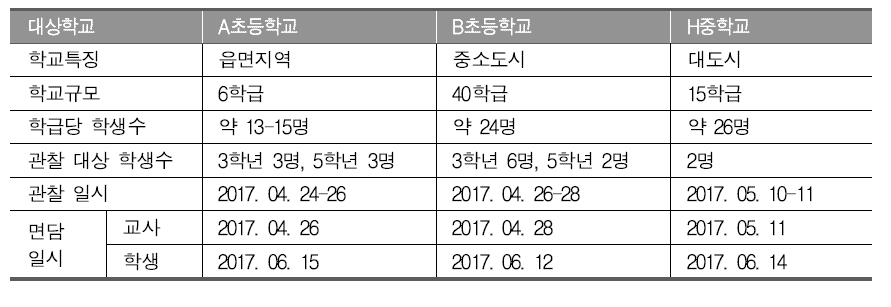 세부 질문 도출을 위한 관찰 및 면담 대상과 일시