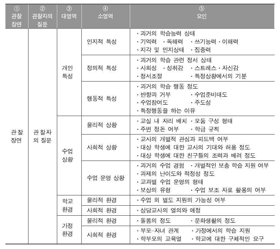 관찰자의 질문별 영역 구분 및 요인 도출 결과