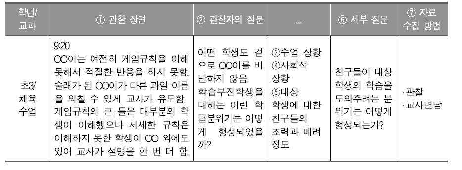 ‘③수업상황-④사회적상황-⑤대상 학생에 대한 친구들의 조력과 배려 정도’에 대한 세부 질문 및 자료 수집 방법 도출 작업의 예시