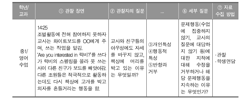 ‘③개인특성-④행동적특성-⑤반항과 거부’에 대한 세부 질문 및 자료 수집 방법 도출 작업의 예시