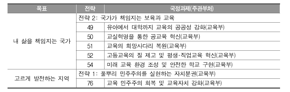 국정목표-국정전략-국정과제(교육부)