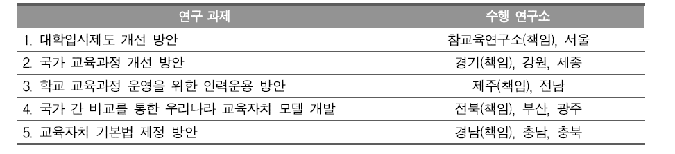 전국 교육정책연구소 네트워크 공동연구 과제