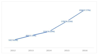 시도 전체 2012년～2016년 간 수행된 연구 과제 수