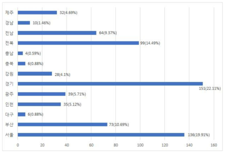 시도교육연구원별 2012년～2016년 간 수행된 연구 과제 수