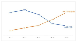 시도와 평가원에서 2012년～2016년 간 수행된 연구 과제 수 비교