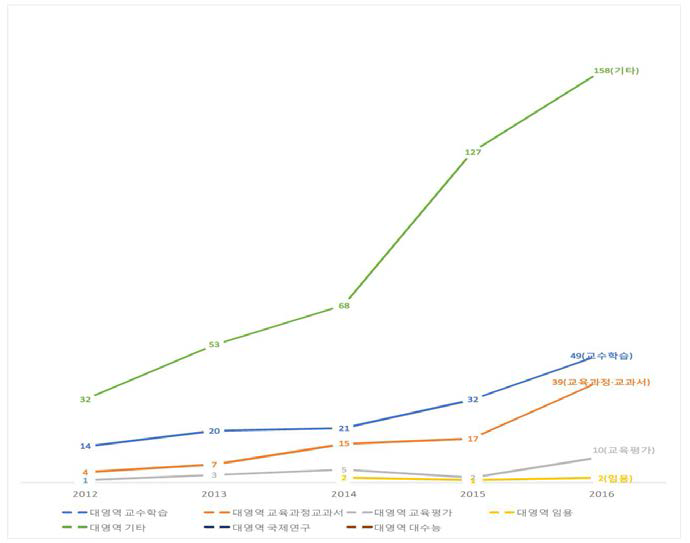 시도교육연구원 2012년～2016년 간 연구 보고서의 연도별 영역 분류