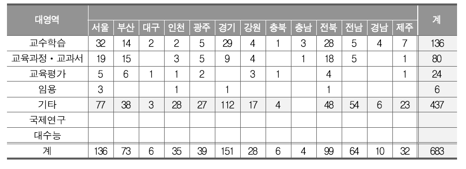 시도교육연구원별 2012년～2016년 간 영역별 연구 보고서 수