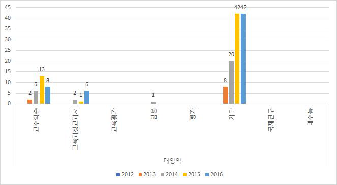 경기도 2013년～2016년 간 연구 보고서의 연도별 영역 분류