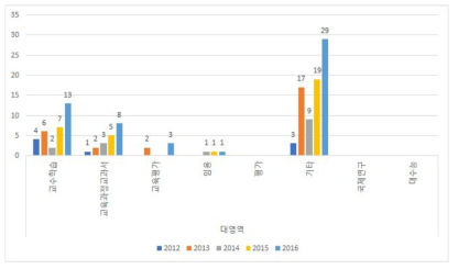 서울시 2012년～2016년 간 연구 보고서의 연도별 영역 분류
