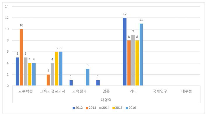 전북 2012년～2016년 간 연구 보고서의 연도별 영역 분류