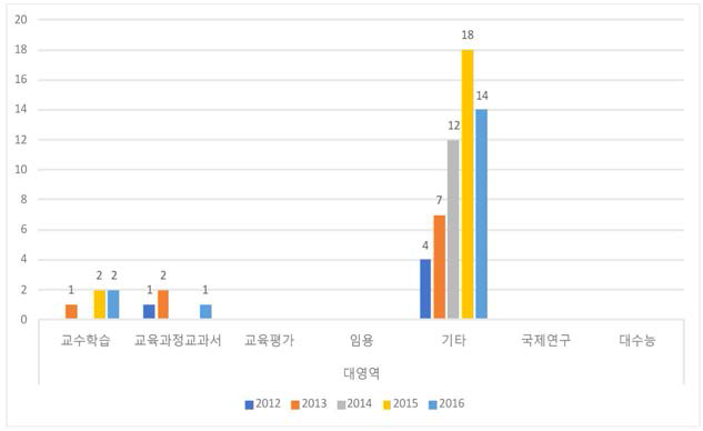 전남 2012년～2016년 간 연구 보고서의 연도별 영역 분류