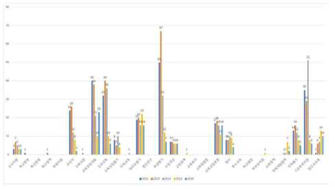 평가원 2012년～2016년 간 연구 보고서의 연도별 연구 주제 분류