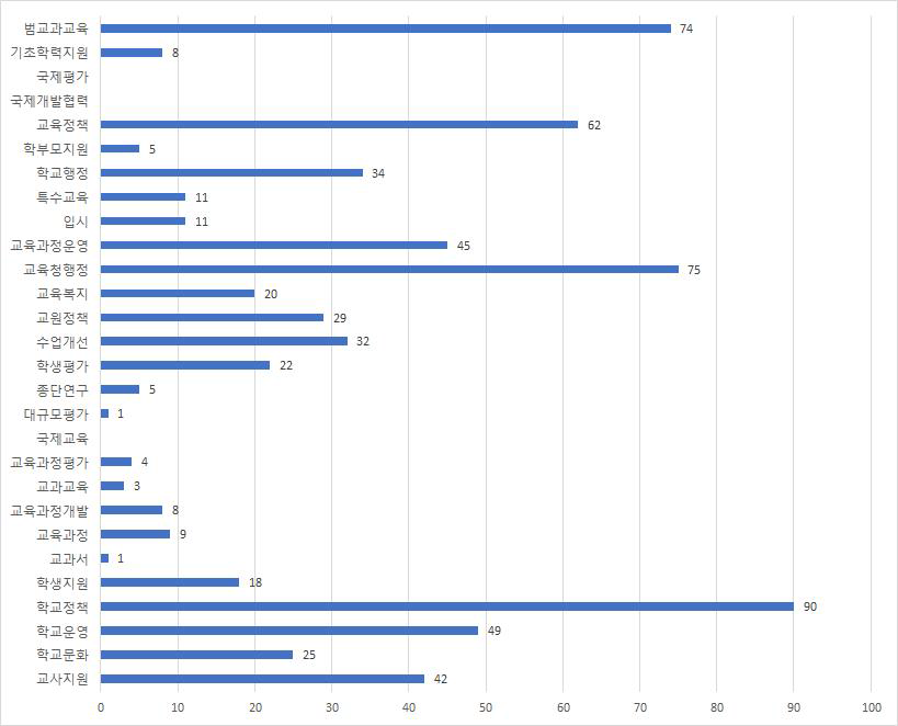 시도교육연구원 2012년～2016년 간 연구 보고서의 주제별 분류