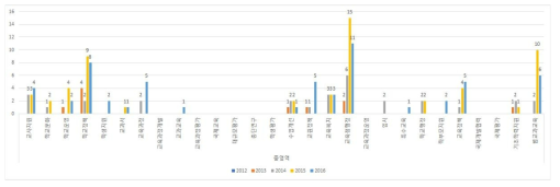 경기도 2013년～2016년 간 연구 보고서의 연도별 연구 주제 분류