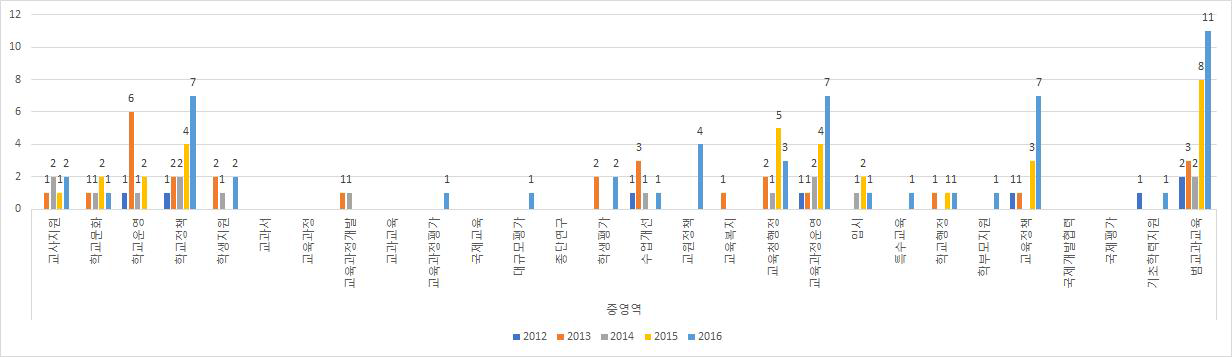 서울시 2012년～2016년 간 연구 보고서의 연도별 연구 주제 분류