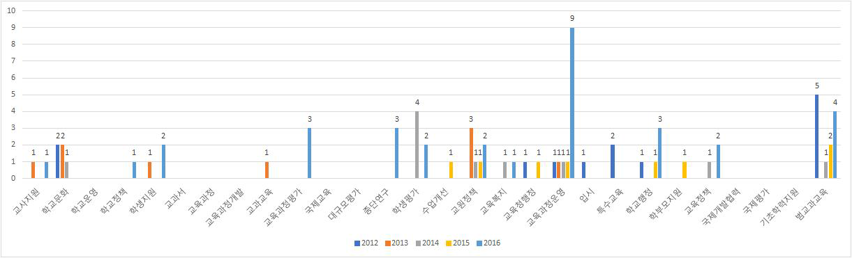 부산 2012년～2016년 간 연구 보고서의 연도별 연구 주제 분류