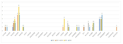 전남 2012년～2016년 간 연구 보고서의 연도별 연구 주제 분류