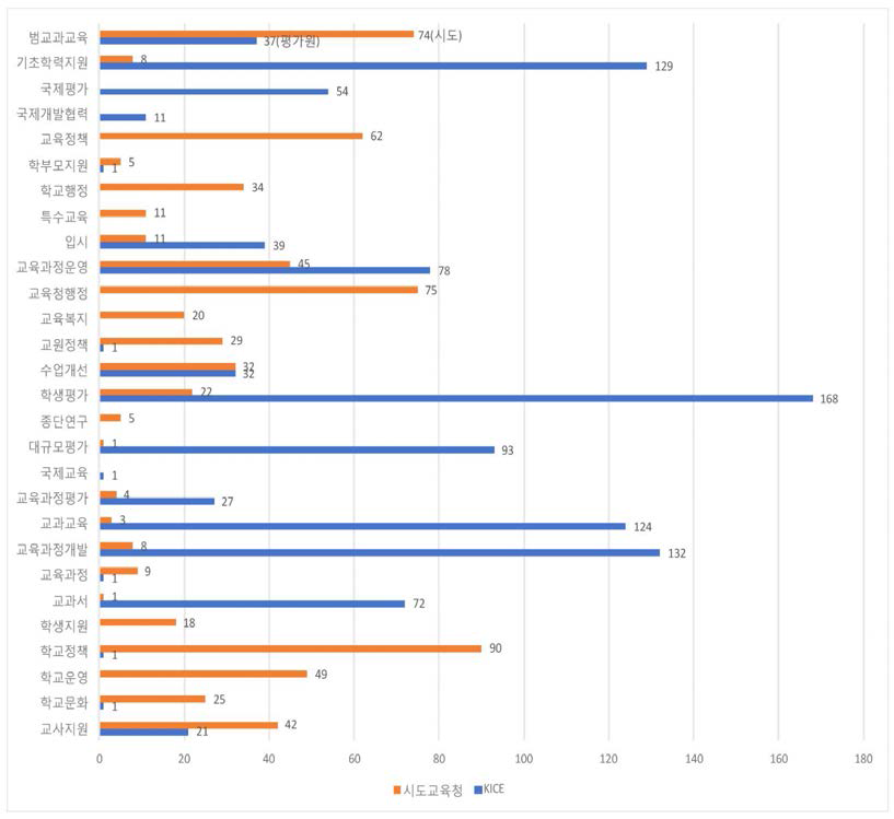 평가원-시도교육연구원 2012년～2016년 간 연구 보고서의 주제별 분류 비교