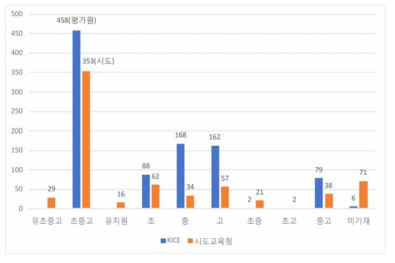 평가원-시도교육연구원 2012년～2016년 간 연구 보고서의 학교급에 따른 분류 비교
