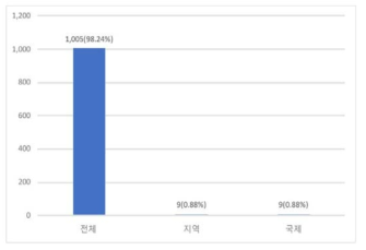 평가원 2012년～2016년 간 연구 보고서의 지역특수성에 따른 분류