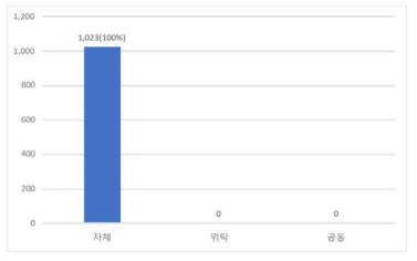 평가원 2012년～2016년 간 연구 보고서의 수행방식에 따른 분류