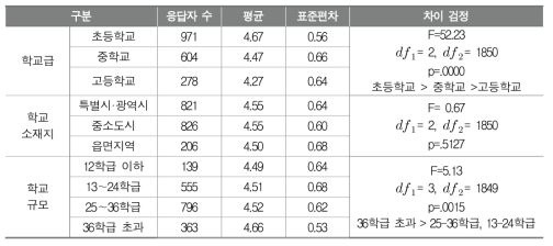 학교기반 교육과정 평가를 위한 노력(1순위: 학교 교육 성과를 분석하여 차년도 교육과정 개선을 위해 환류하려는 노력)의 정도(학교배경에 따른 평균 비교)