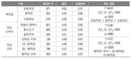 학교기반 교육과정 평가를 위한 노력(공동 2순위: 학교기반 교육과정 평가 결과를 토대로 학교 교육 개선을 위해 의견을 수렴하는 노력)의 정도(학교 배경에 따른 평균 비교)