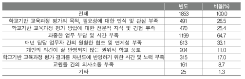 학교기반 교육과정 평가의 어려운 점