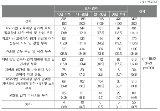 학교기반 교육과정 평가의 어려운 점(교사경력별 비율 비교)