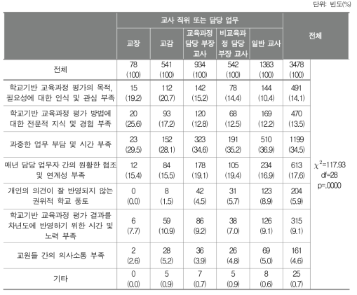 학교기반 교육과정 평가의 어려운 점(교사 직위 또는 담당 업무별 비율 비교)