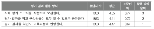 학교기반 교육과정 평가 결과를 활용하기 위한 방식