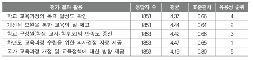 학교기반 교육과정 평가 결과를 활용하는 다양한 측면의 유용성