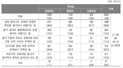 평가 결과가 기대만큼 활용되지 못하는 이유(학교급별 비율 비교)