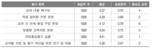 교과별 교육과정 평가 항목에 대한 중요성