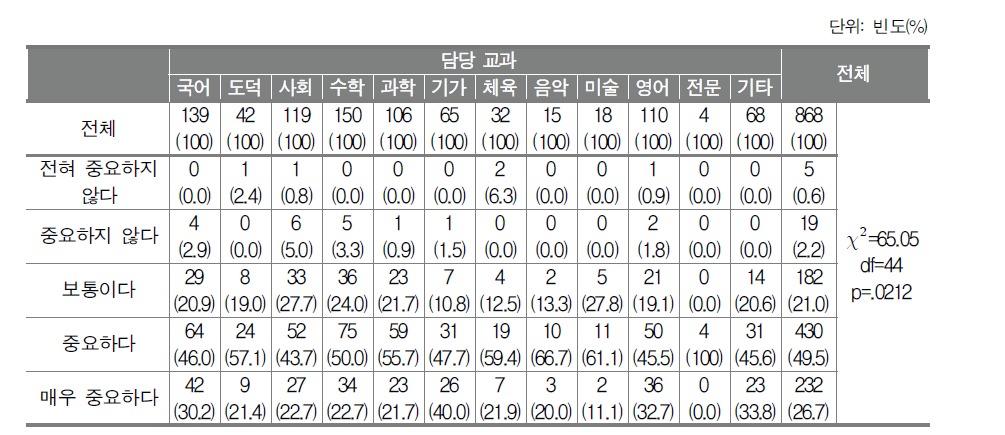 교과별 교육과정 평가 항목(6순위: 교과 간 연계‧융합 수업 운영)에 대한 중요성(중‧고등학교 담당 교과에 따른 비율 비교)