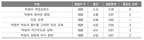 교과 교육의 최종적 성과 확인을 위한 지표의 중요성