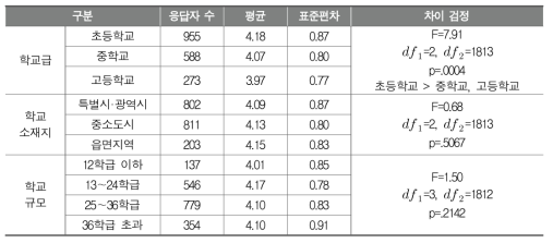 창의적 체험활동 평가에서 개선점(1순위: 학생 특성에 적합한 지도가 이루어졌는지에 대한 평가(특수교육대상 학생 등에 대한 고려))에 대한 개선 필요성(학교배경에 따른 평균 비교)