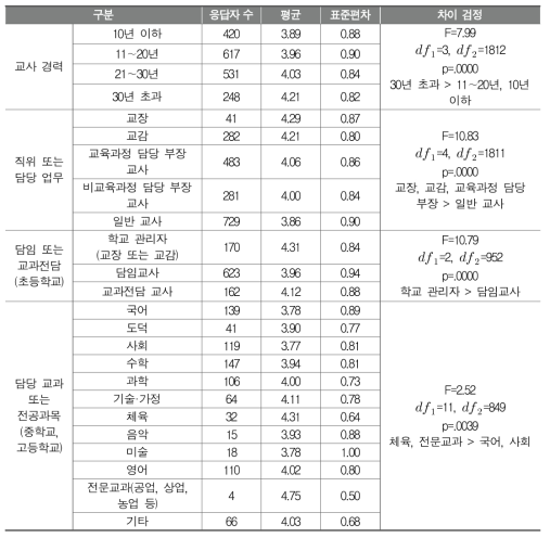 창의적 체험활동 평가에서 개선점(8순위: 체험활동별 평가 항목 및 척도가 마련되었는지에 대한 평가)에 대한 개선 필요성(교사배경에 따른 평균 비교)