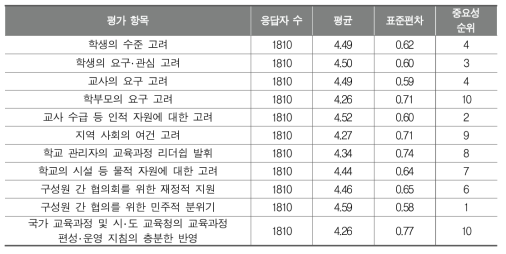 학교 교육과정 지원 수준에 대한 평가 항목의 중요성