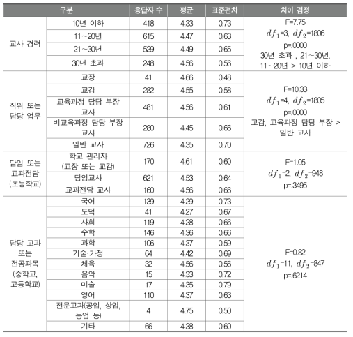 학교 교육과정 지원 수준에 대한 평가 항목(6순위: 구성원 간 협의회를 위한 재정적 지원)의 중요성(교사배경에 따른 평균 비교)