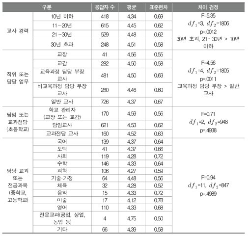 학교 교육과정 지원 수준에 대한 평가 항목(7순위: 학교의 시설 등 물적 자원에 대한 고려)의 중요성(교사배경에 따른 평균 비교)