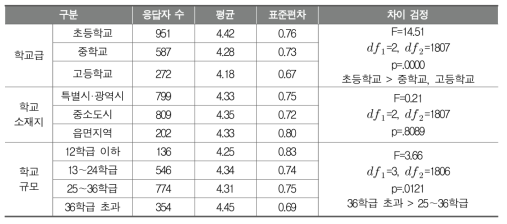 학교 교육과정 지원 수준에 대한 평가 항목(8순위: 학교 관리자의 교육과정 리더쉽 발휘)의 중요성(학교배경에 따른 평균 비교)